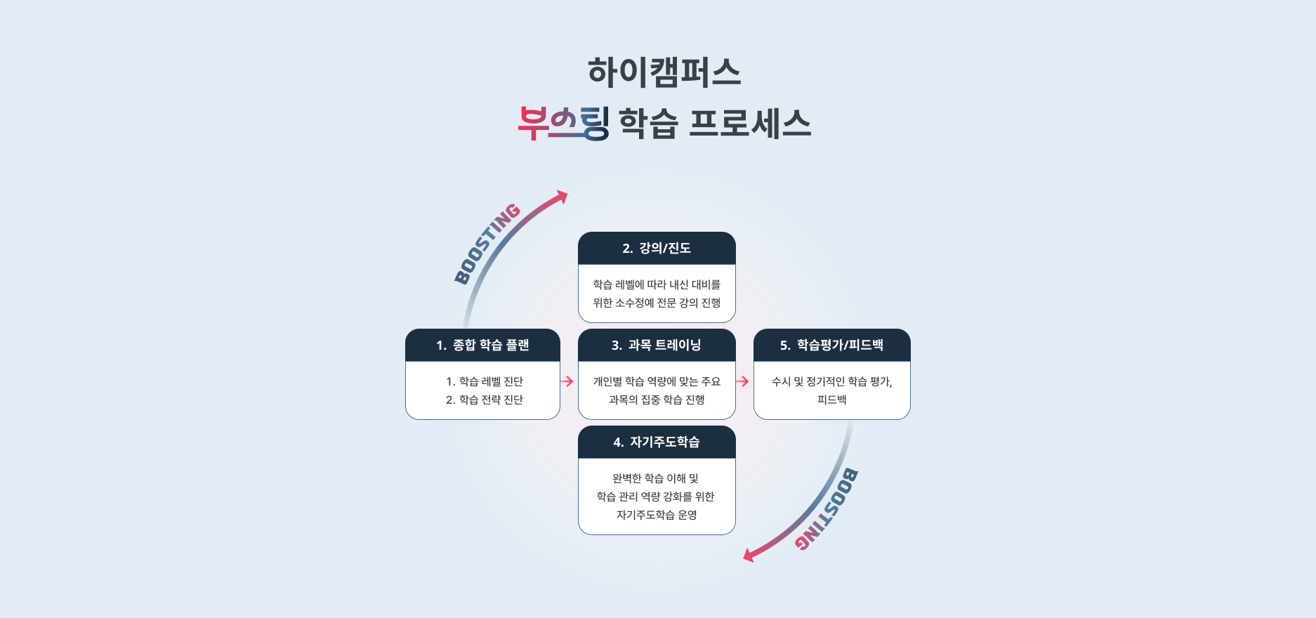 하이캠퍼스 부스팅 학습 프로세스