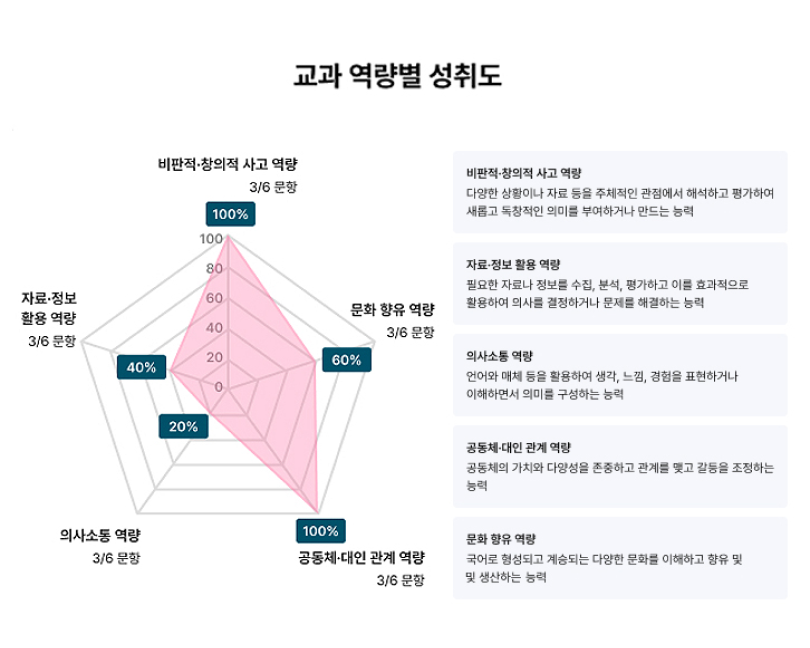 교과별 역량 성취도